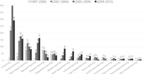Table 2. Learning terms moving up and down in the ranking of the most cited ones  