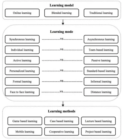 Figure 3 - Trends in using non tech-based and tech- 
