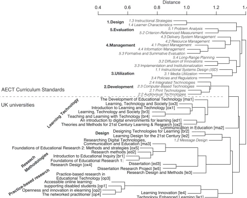 Figure 1. A dendrogram of subjects which are described as sub-domains of AECT curriculum standards and syllabi at UK universities.
