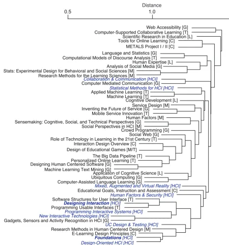 Figure 2. A dendrogram of HCI BOKs and subjects which are described as syllabi at CMU-METALS ([C]:Core, [T]:Technology,[L]:Learning Sciences Theory & Industrial Design, [M]:Methods & Design, [G]:General Electives).