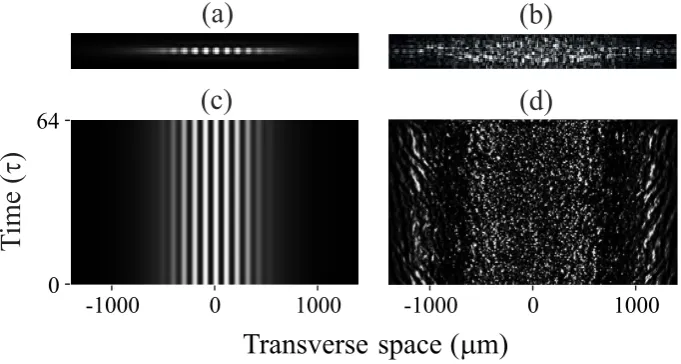 Fig. 2. Near ﬁeld transverse patterns observed atproﬁle evolution taken along the horizontal axis and in the middle of the near ﬁeld patterns (a) and (b), respectively