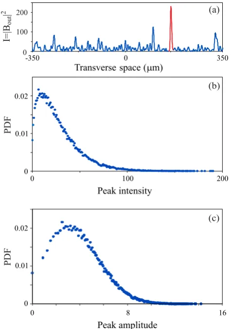 Fig. 4.(a) Transverse cross-section of a 1-D experimental pat-tern taken along the horizontal axis showing a typical experimentalspatial rogue event (red peak)