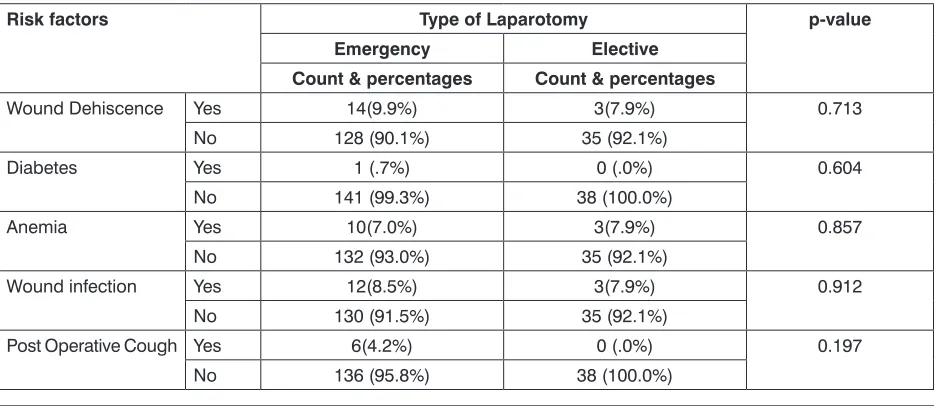 Table 1: Age Wise Distribution of Wound Dehiscence and its Common Risk Factors