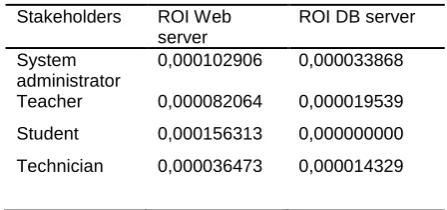 Table 18: The return on investment of the DB server and the Web server 