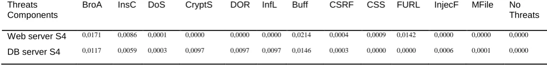 Table 5: The initial Impact Matrix (IM) 
