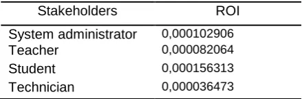 Table 14: The return on investment of the Web server 