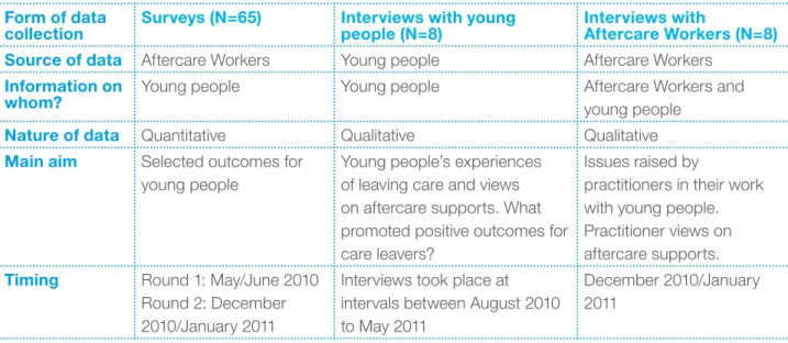 Table 2 provides a summary of the main aspects of  the data collection 