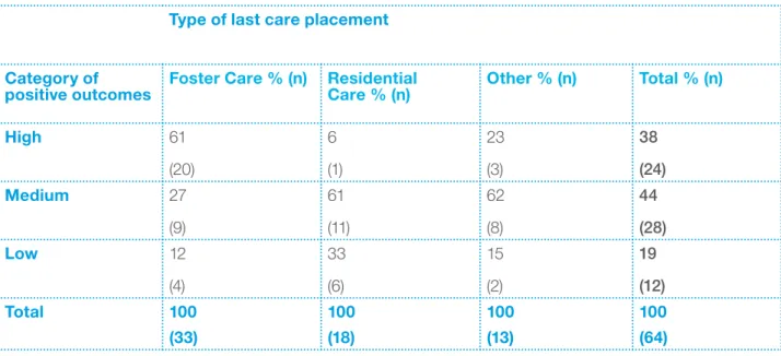 Table 5 shows that 61% (20) of young people whose  last care placement was in foster care had a high  score for positive outcomes, which compared to  6% (1) of those in a residential care placement and  23% (3) of those in the ‘other’ category of last care