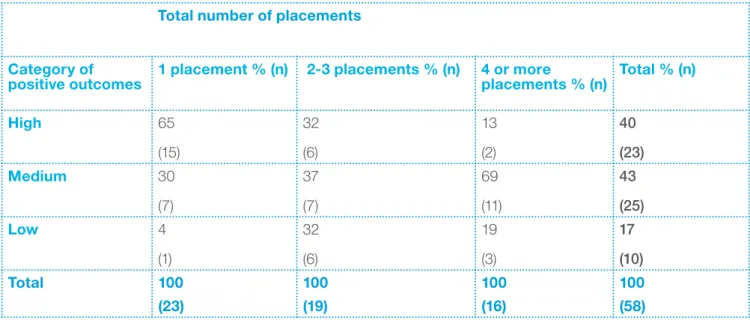 Table 7: Category of positive outcomes by total number of placements (N=58)