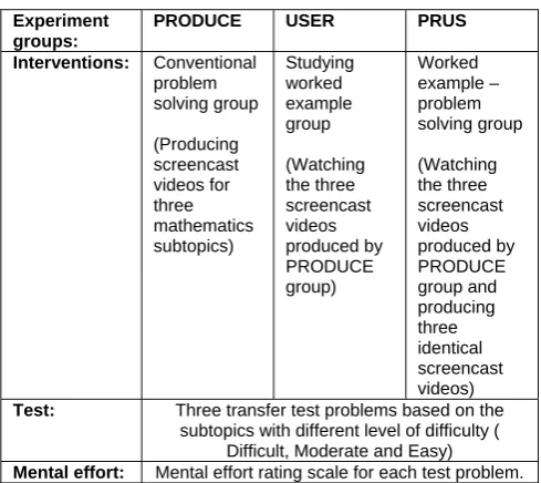 Figure 1. Experimental Groups, Interventions and Evaluation 