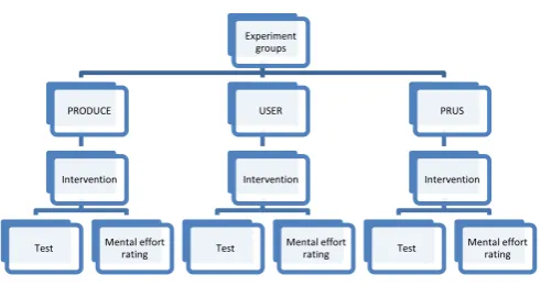 Figure 2. Experimental Framework 