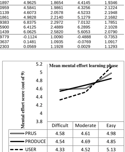Table 1 shows the reported mean and standard deviations of the mental effort invested for the three learning groups during learning phase and testing phase