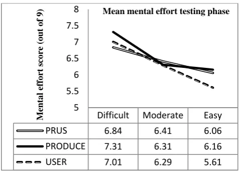 Figure 4. Group comparison of mean mental effort during testing phase. 
