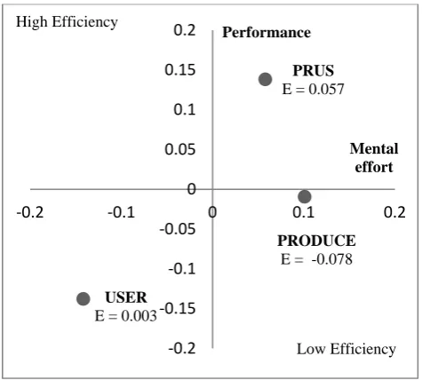 Figure 6. Representation of relative condition efficiency (E) for producing screencast (PRODUCE), produce and user of screencast (PRUS) and user of screencast (USER) for moderate question