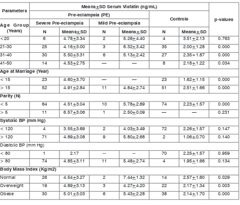 Table 2: General and biochemical parameters of Pre-eclampsia patients and Normotensive pregnant women (controls)