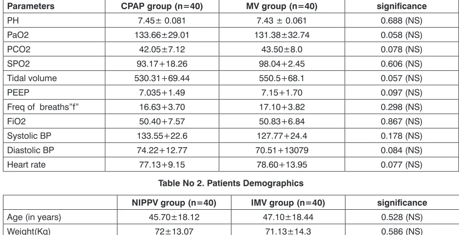 Table No 2. Patients Demographics