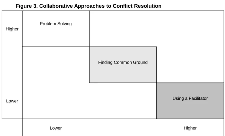 Figure 3. Collaborative Approaches to Conflict Resolution 
