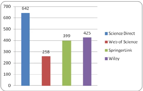 Figure 1. . Distribution of papers in Bibliographic Databases. Term: “collective intelligence” in entire contents