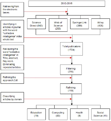 Figure 2. Scheme followed for the selection of the articles 
