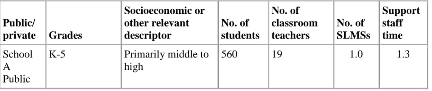 Table 1: School Characteristics 