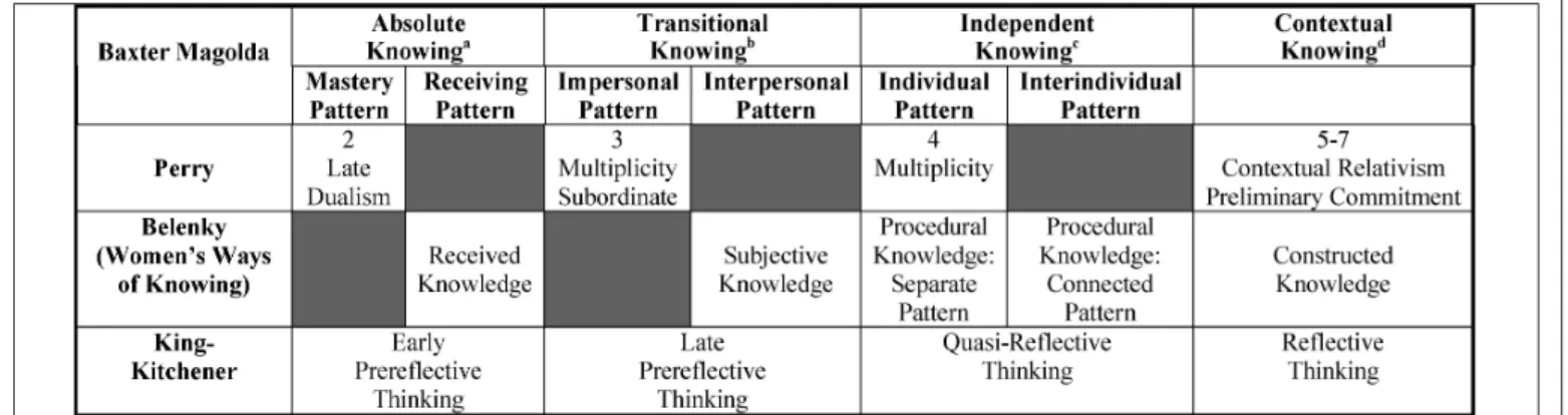 Table 3 summarizes results of two studies in which the Perry levels of beginning and advanced engineering undergraduates were measured