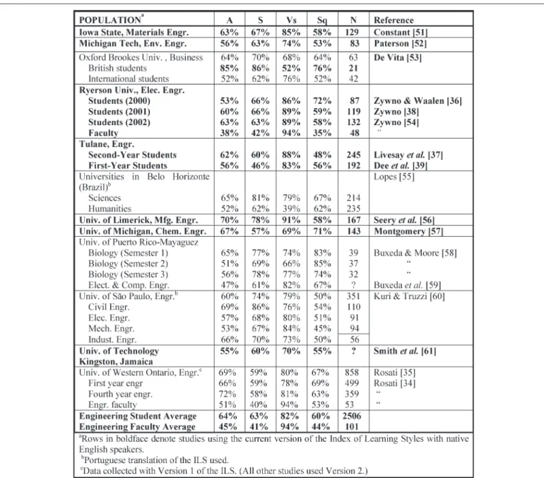 Table 1 illustrates several of the mismatches described by Felder and Silverman [13] between learning styles of most engineering  un-dergraduates and traditional teaching styles in engineering  educa-tion