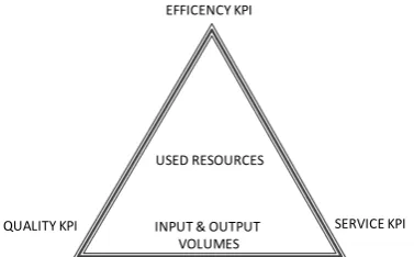 Figure 1: Indicator Triangle Method 