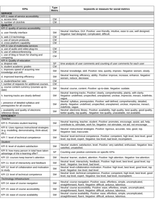 Table 1: KPIs and Social Metrics 