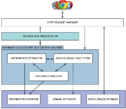 Figure 2: Architecture of the platform used to measure the KPIs 