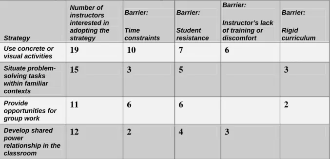 Table 1  Barriers to implementing particular strategies 