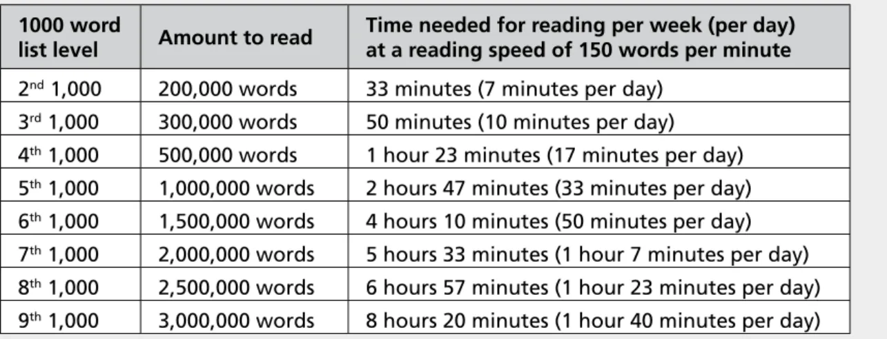 Table 8.5 gives approximate figures for the amount of text that needs to be read to meet most words  at each 1000 word family level enough times (around 12) to have a chance of learning them