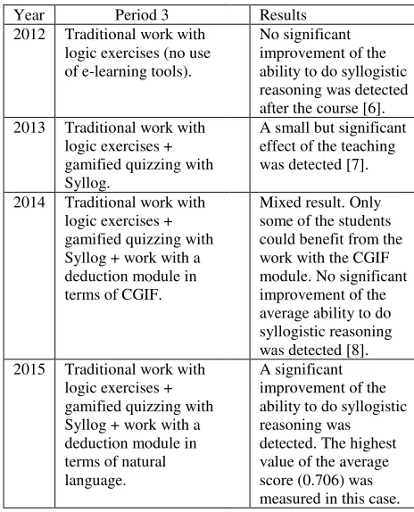 Table 1. The 2x2 table summarizing counts from the 2015 course of how often students replied correctly to the syllogisms in the beginning of Period 3 and immediately after this period