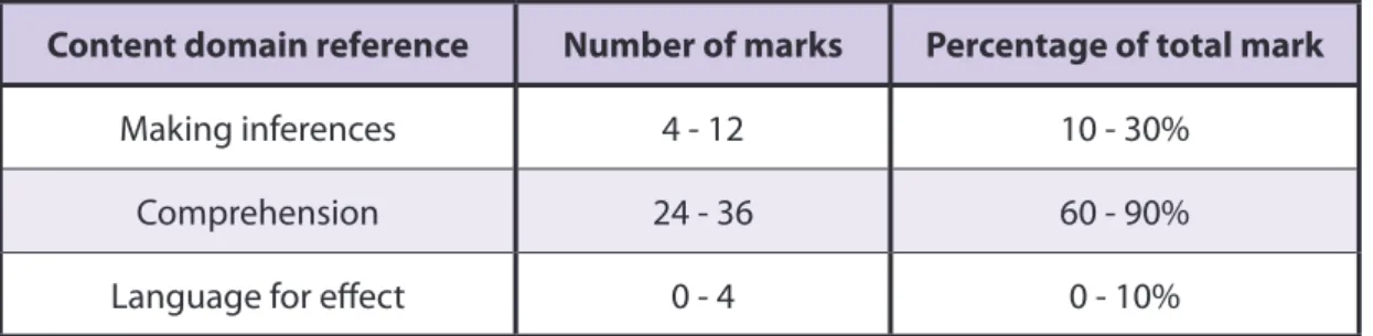 Table 11: Profile of marks by content area