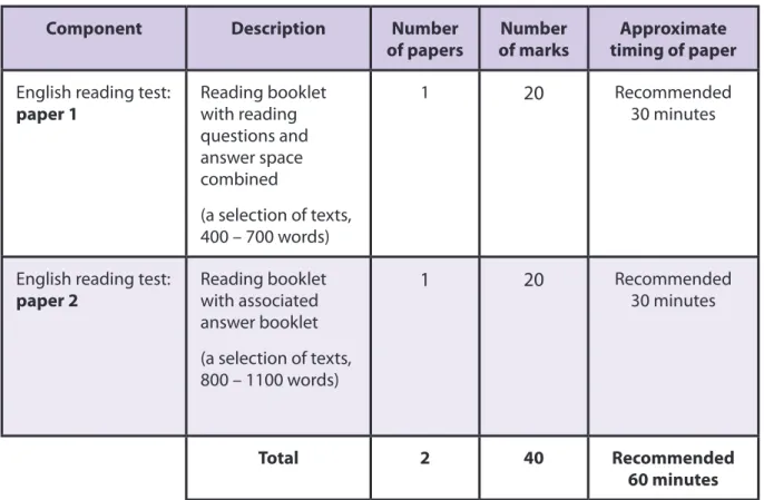 Table 1: Format of the test 