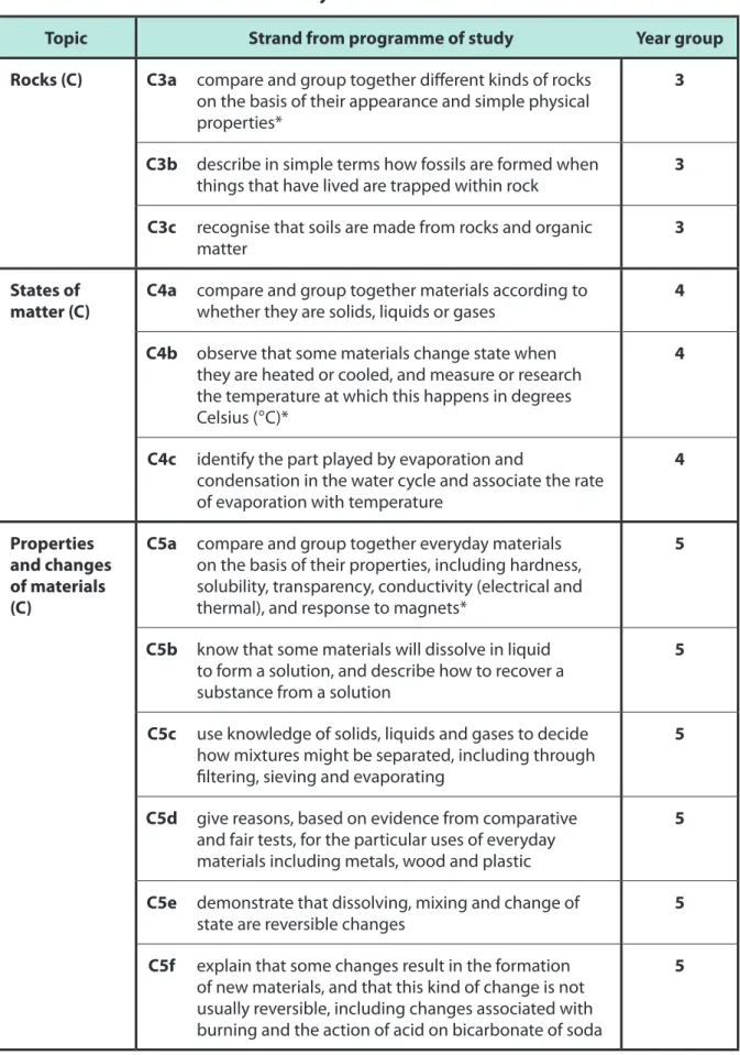 Table 3. Content domain for chemistry