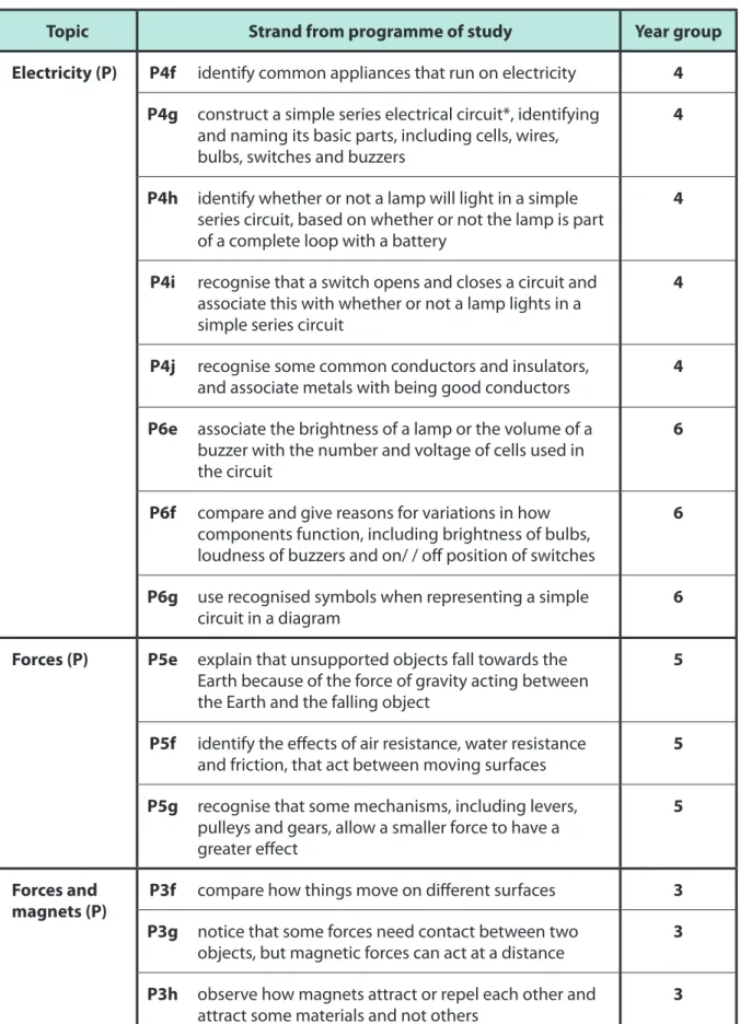 Table 4. Content domain for physics 