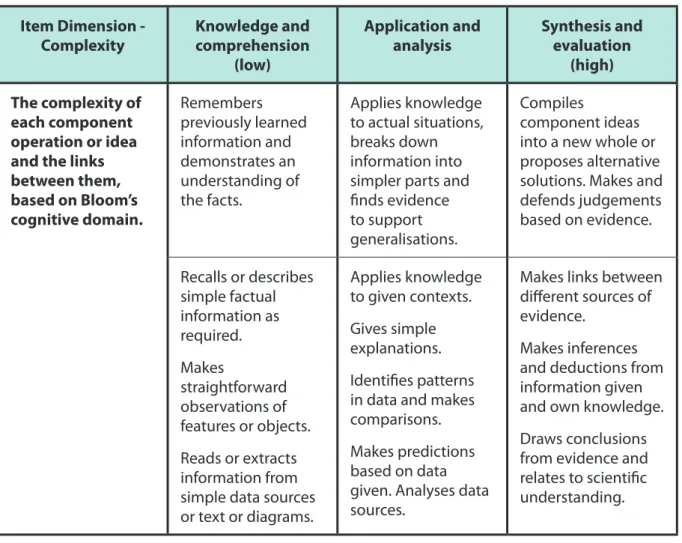 Table 7. Cognitive complexity rating scale Item Dimension - 