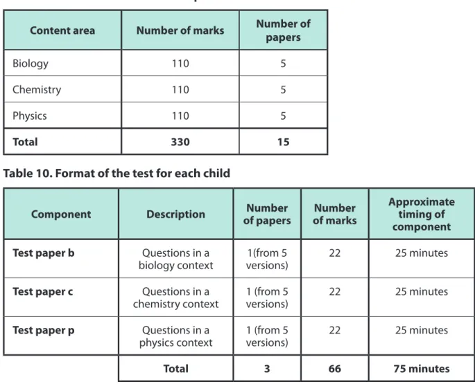 Table 9. Overall format of the item pool