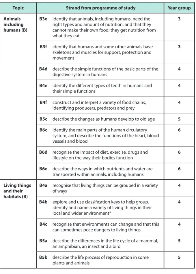 Table 2: Content domain for biology