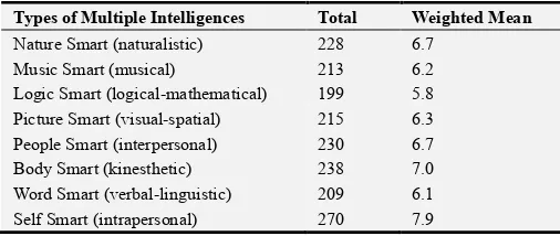 Table 2. Multiple Intelligences of Selected BSBA Students N=34. 