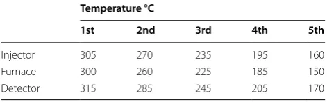 Table 1 Temperature intervals for chromatograph devices