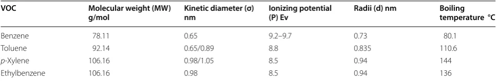 Table 2 Physical properties of VOC [15]