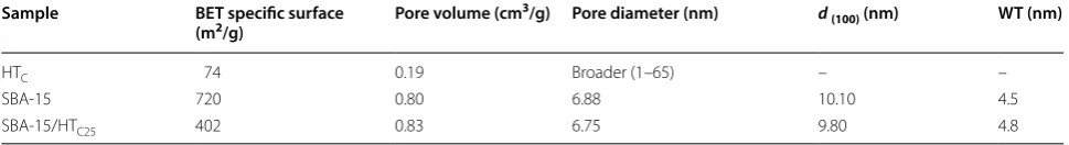 Table 3 Textural properties of the materials determined from the results of adsorption analysis of  N2 at 77 K