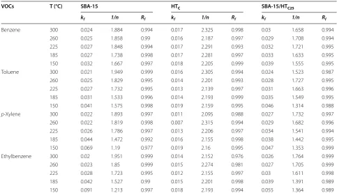 Table 4 Freundlich equation parameters for volatile organic compound (VOC) adsorption in SBA-15,  HTC, and SBA-15/HTC25