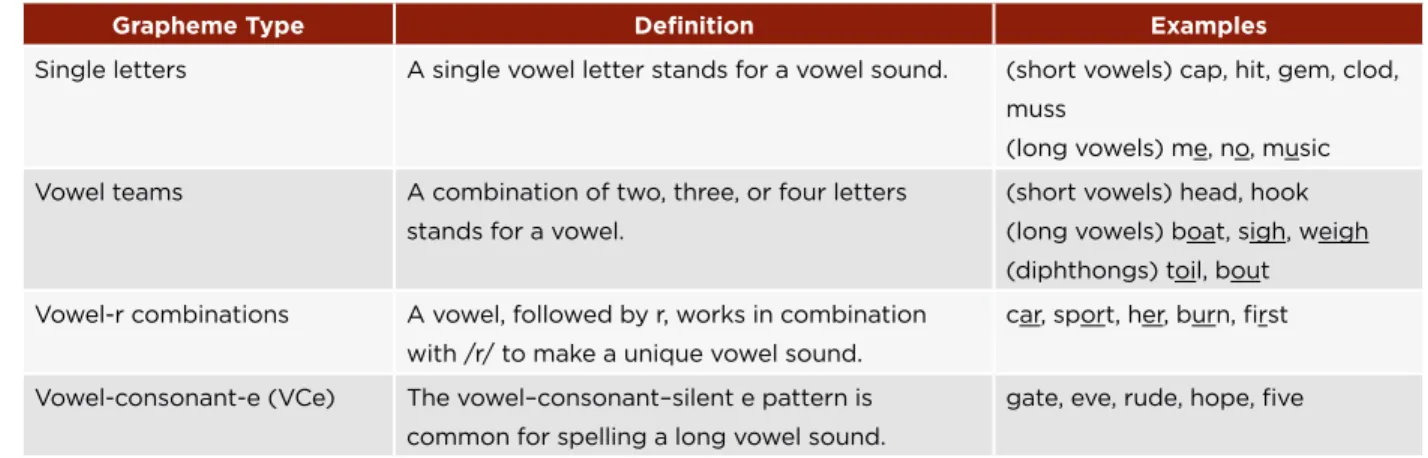 Figure 12: Six Types of Written Syllable Patterns