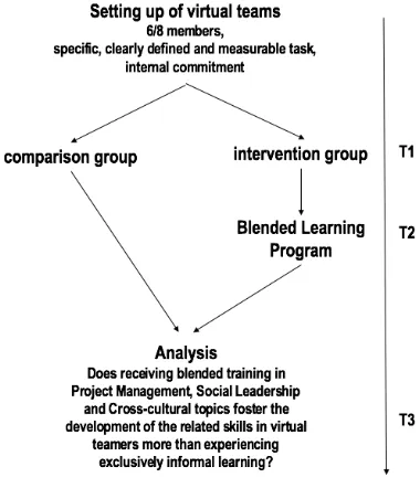 Figure 3. The next step: research design 