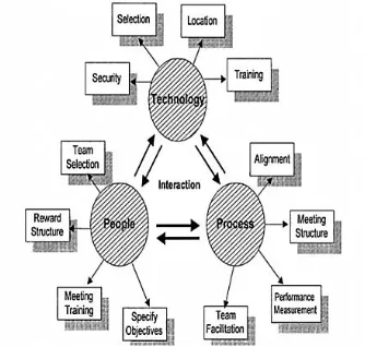 Figure 1. Factors contributing to effective team working [1] 