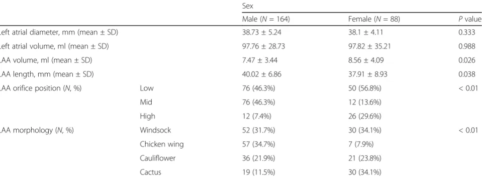 Table 2 Differences in the left atrium and left atrial dimensions in the 4 morphological types of the left atrial appendage