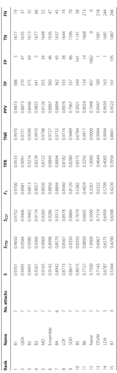 Table 1 A comparison of the algorithms on BATADAL dataset
