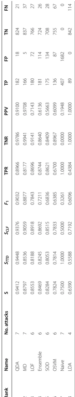 Table 2 A comparison of the algorithms on reduced BATADAL dataset